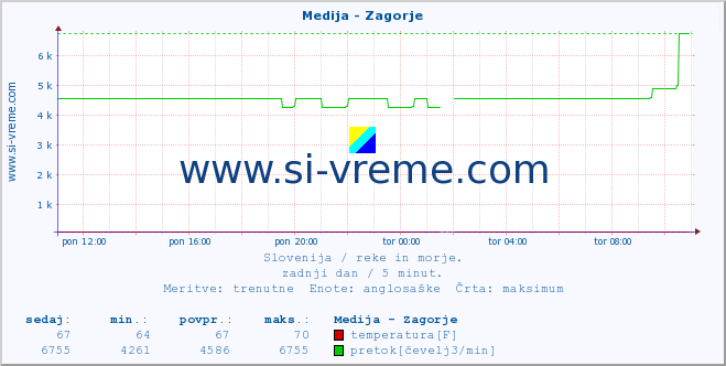 POVPREČJE :: Medija - Zagorje :: temperatura | pretok | višina :: zadnji dan / 5 minut.