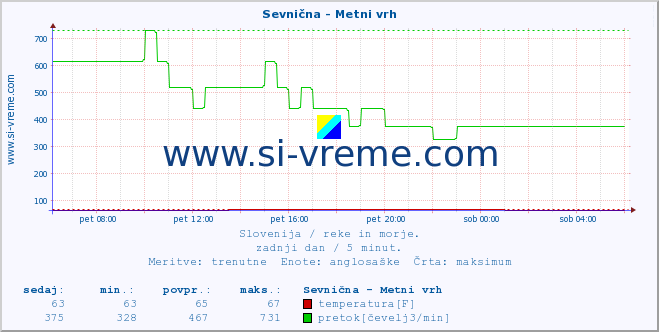 POVPREČJE :: Sevnična - Metni vrh :: temperatura | pretok | višina :: zadnji dan / 5 minut.