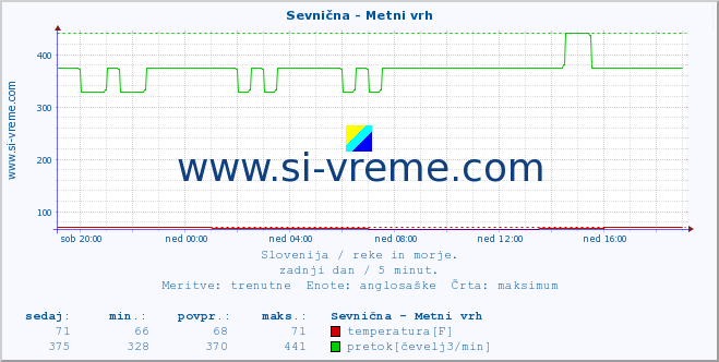 POVPREČJE :: Sevnična - Metni vrh :: temperatura | pretok | višina :: zadnji dan / 5 minut.