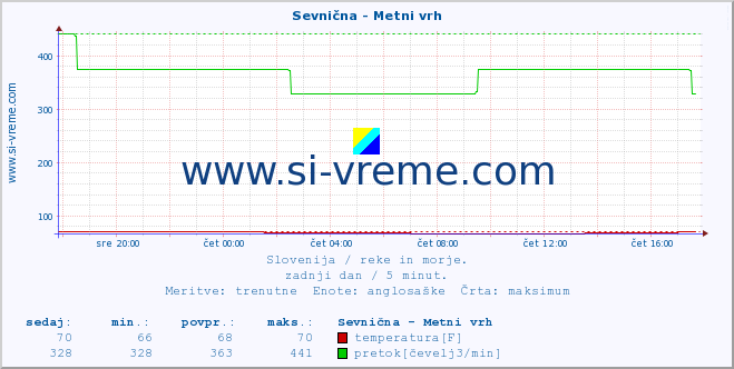 POVPREČJE :: Sevnična - Metni vrh :: temperatura | pretok | višina :: zadnji dan / 5 minut.