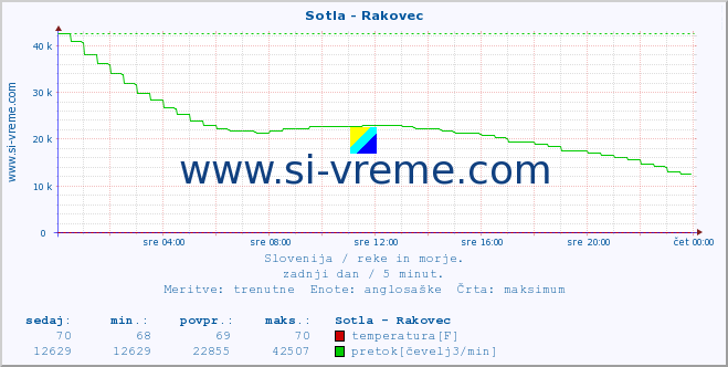 POVPREČJE :: Sotla - Rakovec :: temperatura | pretok | višina :: zadnji dan / 5 minut.