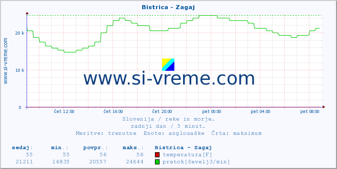 POVPREČJE :: Bistrica - Zagaj :: temperatura | pretok | višina :: zadnji dan / 5 minut.