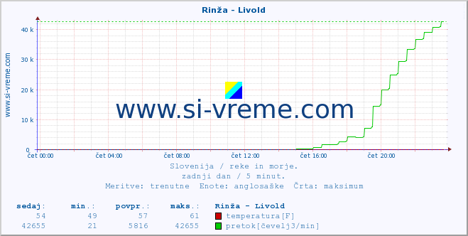 POVPREČJE :: Rinža - Livold :: temperatura | pretok | višina :: zadnji dan / 5 minut.