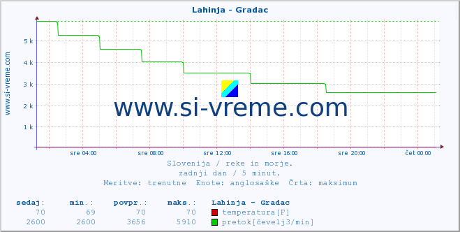 POVPREČJE :: Lahinja - Gradac :: temperatura | pretok | višina :: zadnji dan / 5 minut.