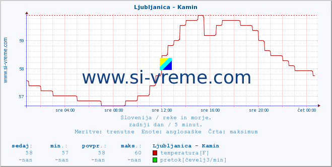 POVPREČJE :: Ljubljanica - Kamin :: temperatura | pretok | višina :: zadnji dan / 5 minut.