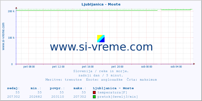 POVPREČJE :: Ljubljanica - Moste :: temperatura | pretok | višina :: zadnji dan / 5 minut.