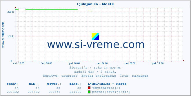 POVPREČJE :: Ljubljanica - Moste :: temperatura | pretok | višina :: zadnji dan / 5 minut.