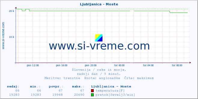 POVPREČJE :: Ljubljanica - Moste :: temperatura | pretok | višina :: zadnji dan / 5 minut.