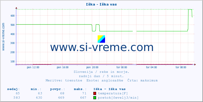 POVPREČJE :: Iška - Iška vas :: temperatura | pretok | višina :: zadnji dan / 5 minut.