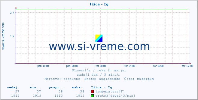 POVPREČJE :: Ižica - Ig :: temperatura | pretok | višina :: zadnji dan / 5 minut.