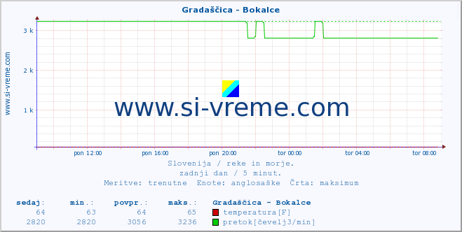 POVPREČJE :: Gradaščica - Bokalce :: temperatura | pretok | višina :: zadnji dan / 5 minut.