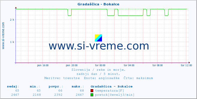 POVPREČJE :: Gradaščica - Bokalce :: temperatura | pretok | višina :: zadnji dan / 5 minut.