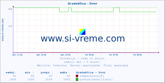 POVPREČJE :: Gradaščica - Dvor :: temperatura | pretok | višina :: zadnji dan / 5 minut.