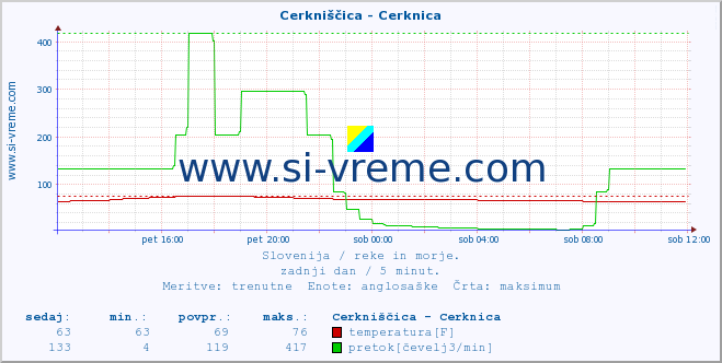 POVPREČJE :: Cerkniščica - Cerknica :: temperatura | pretok | višina :: zadnji dan / 5 minut.