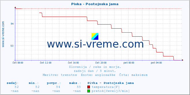 POVPREČJE :: Pivka - Postojnska jama :: temperatura | pretok | višina :: zadnji dan / 5 minut.