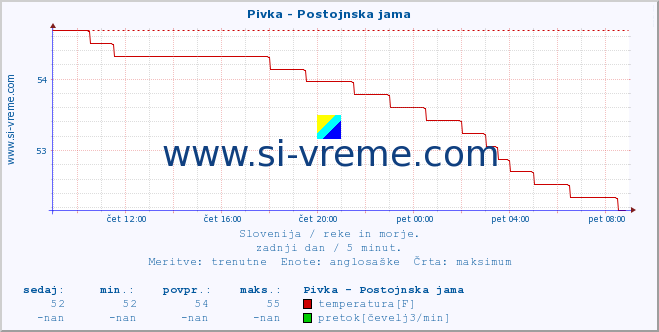 POVPREČJE :: Pivka - Postojnska jama :: temperatura | pretok | višina :: zadnji dan / 5 minut.