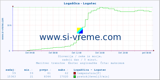 POVPREČJE :: Logaščica - Logatec :: temperatura | pretok | višina :: zadnji dan / 5 minut.