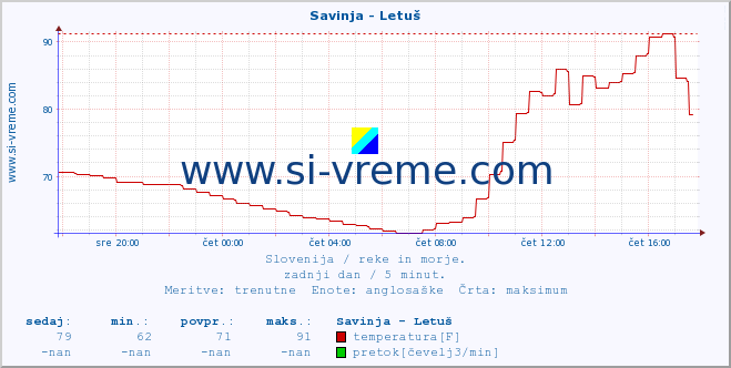 POVPREČJE :: Savinja - Letuš :: temperatura | pretok | višina :: zadnji dan / 5 minut.