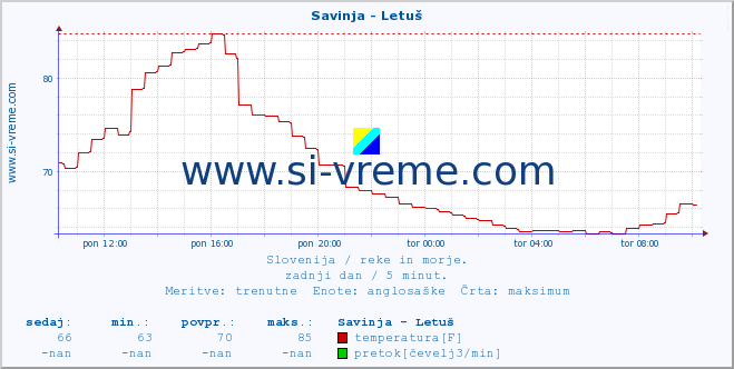 POVPREČJE :: Savinja - Letuš :: temperatura | pretok | višina :: zadnji dan / 5 minut.