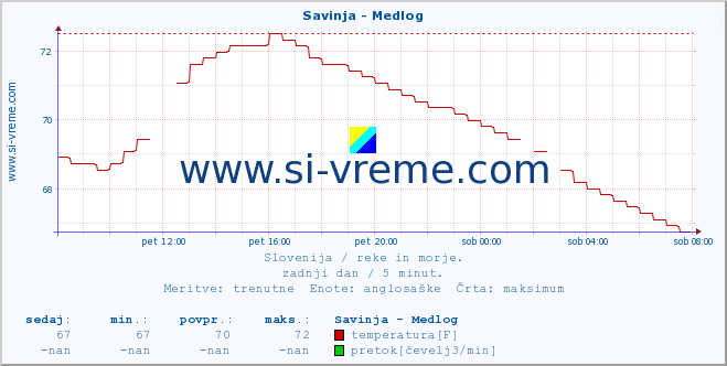 POVPREČJE :: Savinja - Medlog :: temperatura | pretok | višina :: zadnji dan / 5 minut.