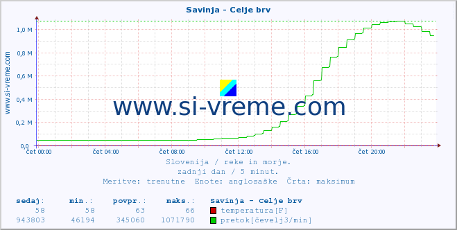 POVPREČJE :: Savinja - Celje brv :: temperatura | pretok | višina :: zadnji dan / 5 minut.