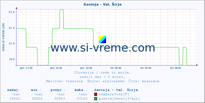 POVPREČJE :: Savinja - Vel. Širje :: temperatura | pretok | višina :: zadnji dan / 5 minut.