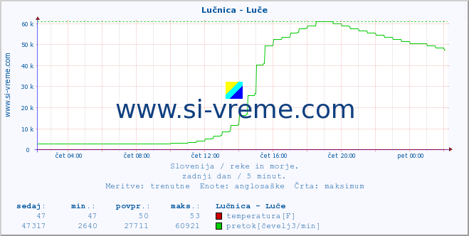 POVPREČJE :: Lučnica - Luče :: temperatura | pretok | višina :: zadnji dan / 5 minut.