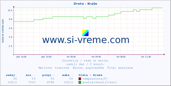 POVPREČJE :: Dreta - Kraše :: temperatura | pretok | višina :: zadnji dan / 5 minut.