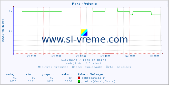 POVPREČJE :: Paka - Velenje :: temperatura | pretok | višina :: zadnji dan / 5 minut.