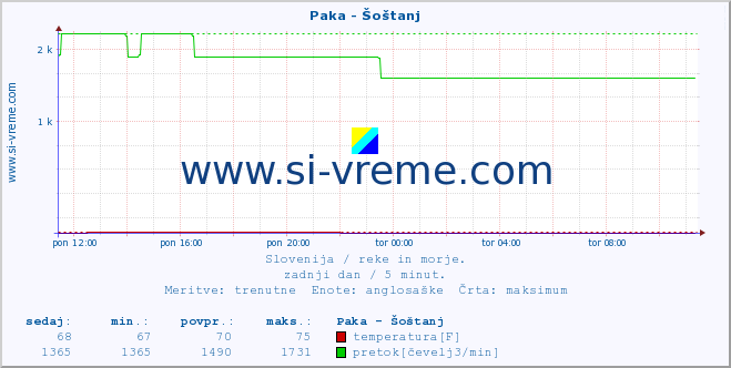 POVPREČJE :: Paka - Šoštanj :: temperatura | pretok | višina :: zadnji dan / 5 minut.