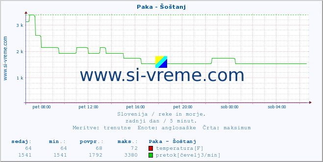 POVPREČJE :: Paka - Šoštanj :: temperatura | pretok | višina :: zadnji dan / 5 minut.