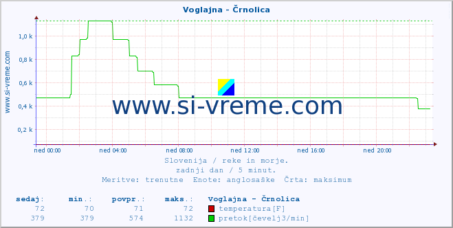 POVPREČJE :: Voglajna - Črnolica :: temperatura | pretok | višina :: zadnji dan / 5 minut.