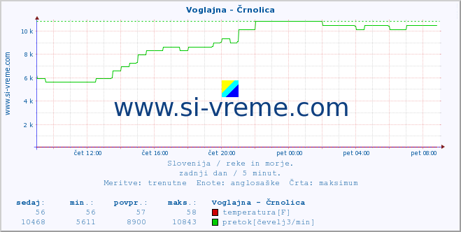 POVPREČJE :: Voglajna - Črnolica :: temperatura | pretok | višina :: zadnji dan / 5 minut.