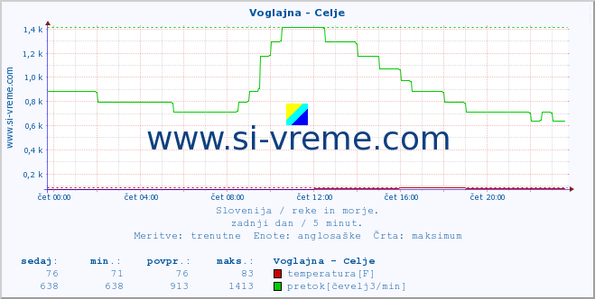 POVPREČJE :: Voglajna - Celje :: temperatura | pretok | višina :: zadnji dan / 5 minut.