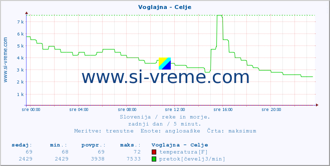 POVPREČJE :: Voglajna - Celje :: temperatura | pretok | višina :: zadnji dan / 5 minut.