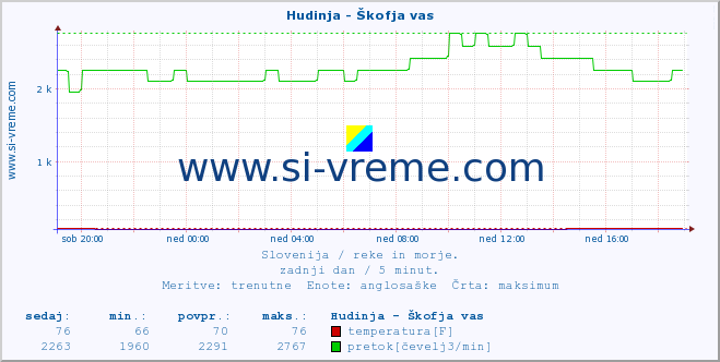 POVPREČJE :: Hudinja - Škofja vas :: temperatura | pretok | višina :: zadnji dan / 5 minut.