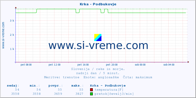 POVPREČJE :: Krka - Podbukovje :: temperatura | pretok | višina :: zadnji dan / 5 minut.