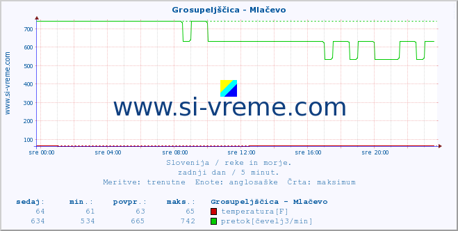 POVPREČJE :: Grosupeljščica - Mlačevo :: temperatura | pretok | višina :: zadnji dan / 5 minut.