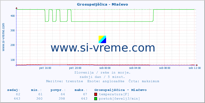 POVPREČJE :: Grosupeljščica - Mlačevo :: temperatura | pretok | višina :: zadnji dan / 5 minut.