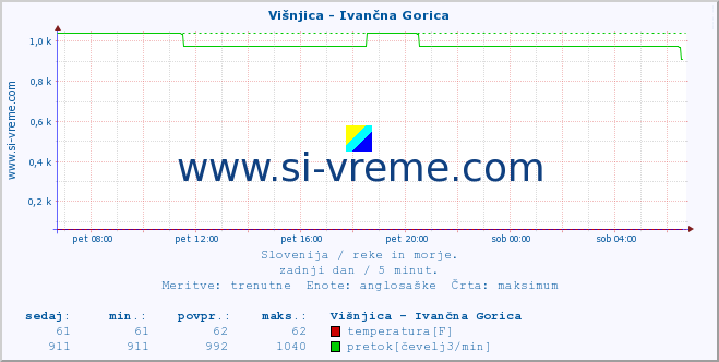 POVPREČJE :: Višnjica - Ivančna Gorica :: temperatura | pretok | višina :: zadnji dan / 5 minut.