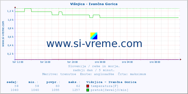 POVPREČJE :: Višnjica - Ivančna Gorica :: temperatura | pretok | višina :: zadnji dan / 5 minut.