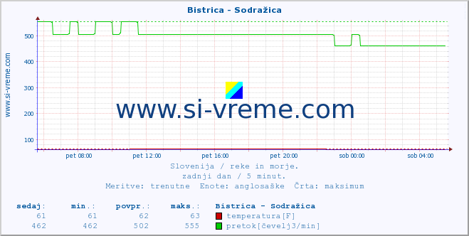 POVPREČJE :: Bistrica - Sodražica :: temperatura | pretok | višina :: zadnji dan / 5 minut.