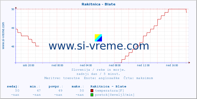 POVPREČJE :: Rakitnica - Blate :: temperatura | pretok | višina :: zadnji dan / 5 minut.