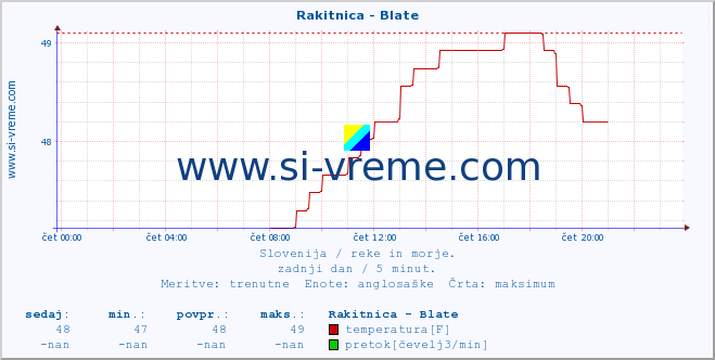 POVPREČJE :: Rakitnica - Blate :: temperatura | pretok | višina :: zadnji dan / 5 minut.