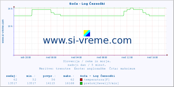 POVPREČJE :: Soča - Log Čezsoški :: temperatura | pretok | višina :: zadnji dan / 5 minut.