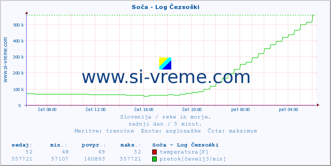 POVPREČJE :: Soča - Log Čezsoški :: temperatura | pretok | višina :: zadnji dan / 5 minut.