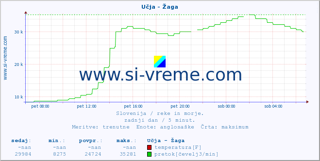 POVPREČJE :: Učja - Žaga :: temperatura | pretok | višina :: zadnji dan / 5 minut.