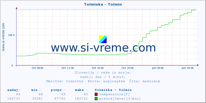 POVPREČJE :: Tolminka - Tolmin :: temperatura | pretok | višina :: zadnji dan / 5 minut.