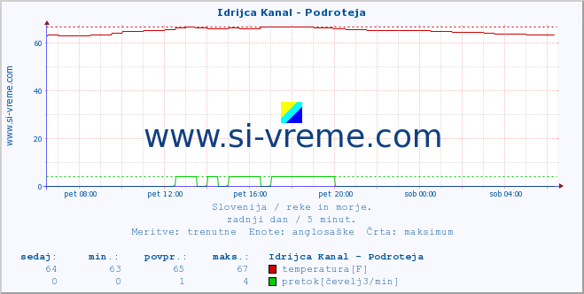 POVPREČJE :: Idrijca Kanal - Podroteja :: temperatura | pretok | višina :: zadnji dan / 5 minut.