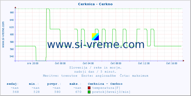 POVPREČJE :: Cerknica - Cerkno :: temperatura | pretok | višina :: zadnji dan / 5 minut.